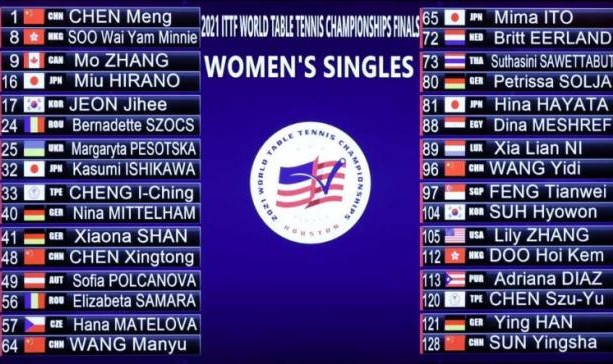 世界杯官方平台-陈梦王曼昱同处上半区 王艺迪孙颖莎联手阻击伊藤